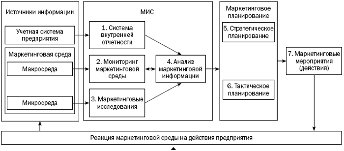 Контрольная работа по теме Система маркетинговой информации и комплекс маркетинга