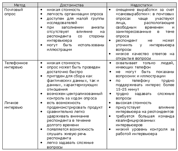 Курсовая работа: Глубинное интервью как метод качественного социологического опроса, его достоинства и недостатки